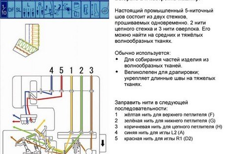 Особенности оверлока с распошивальным швами Elna 845